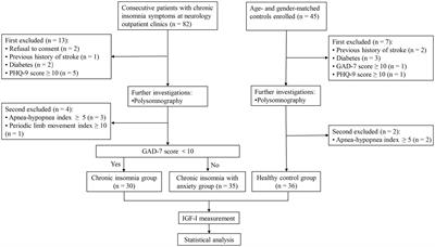 Lower serum insulin-like growth factor 1 concentrations in patients with chronic insomnia disorder